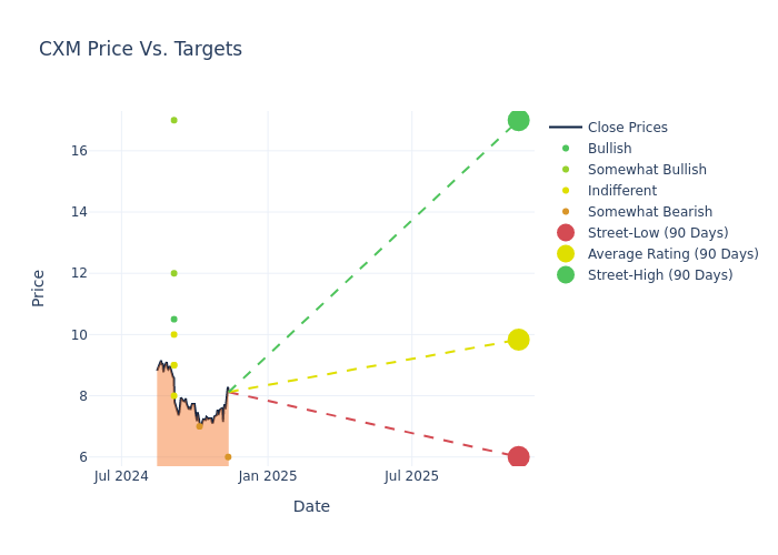 price target chart