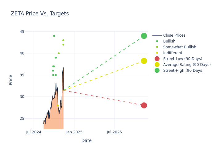 price target chart