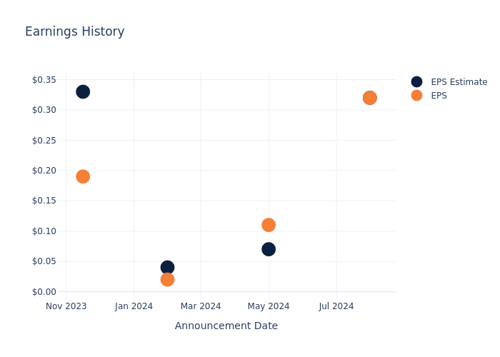 eps graph