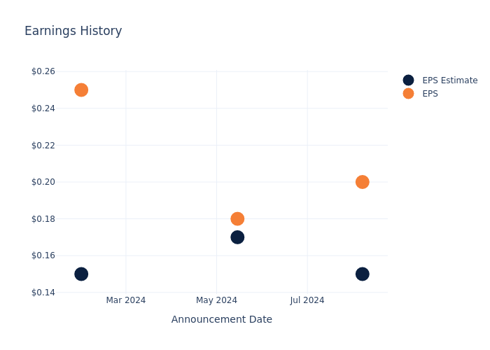 eps graph