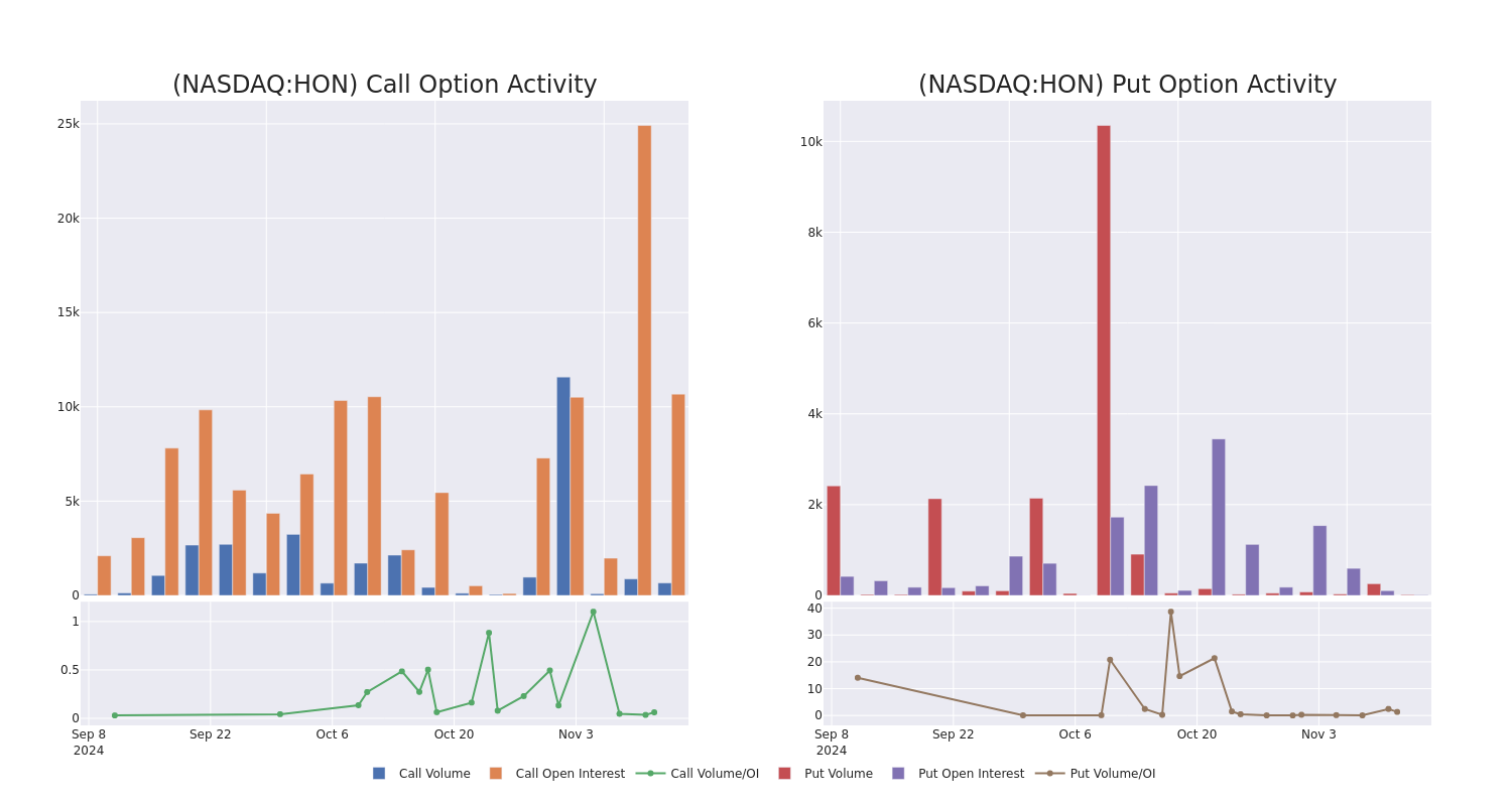 Options Call Chart