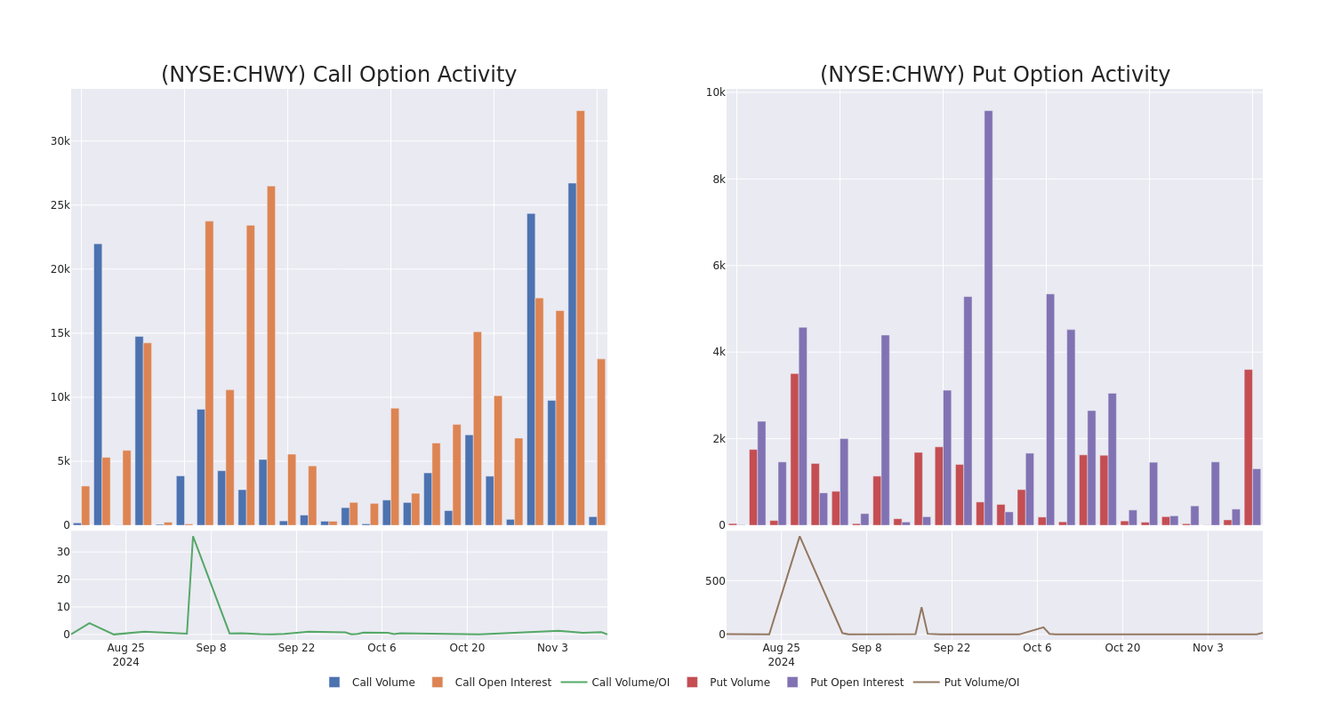 Options Call Chart