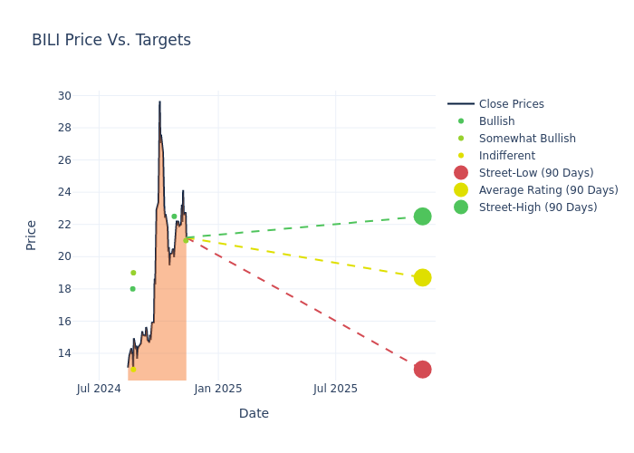 price target chart