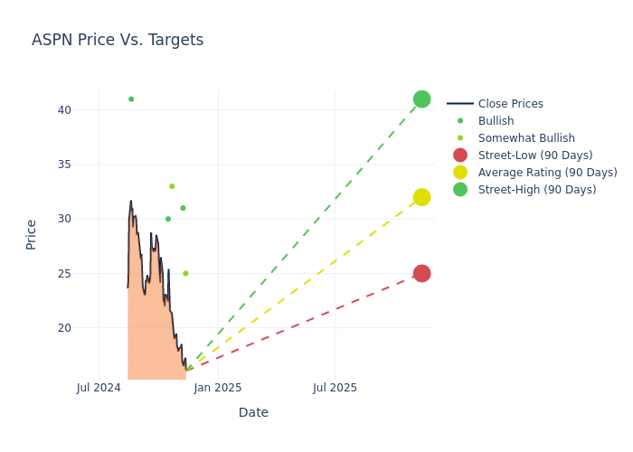 price target chart