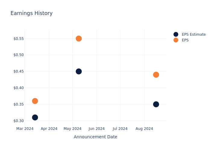 eps graph