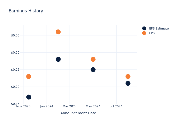 eps graph