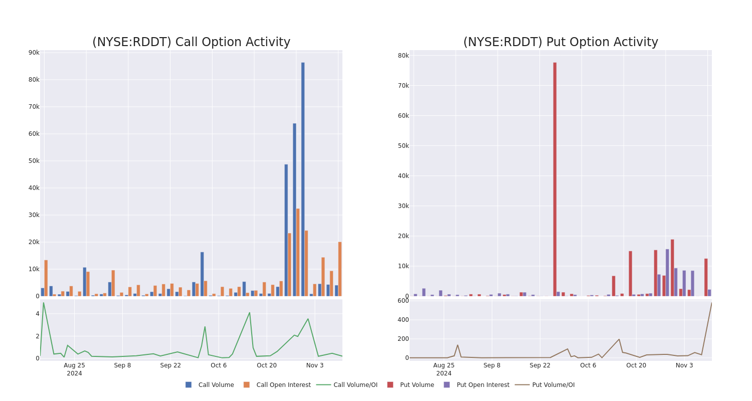 Options Call Chart