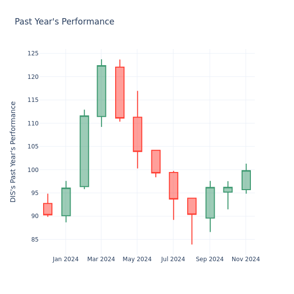 Past Year Chart