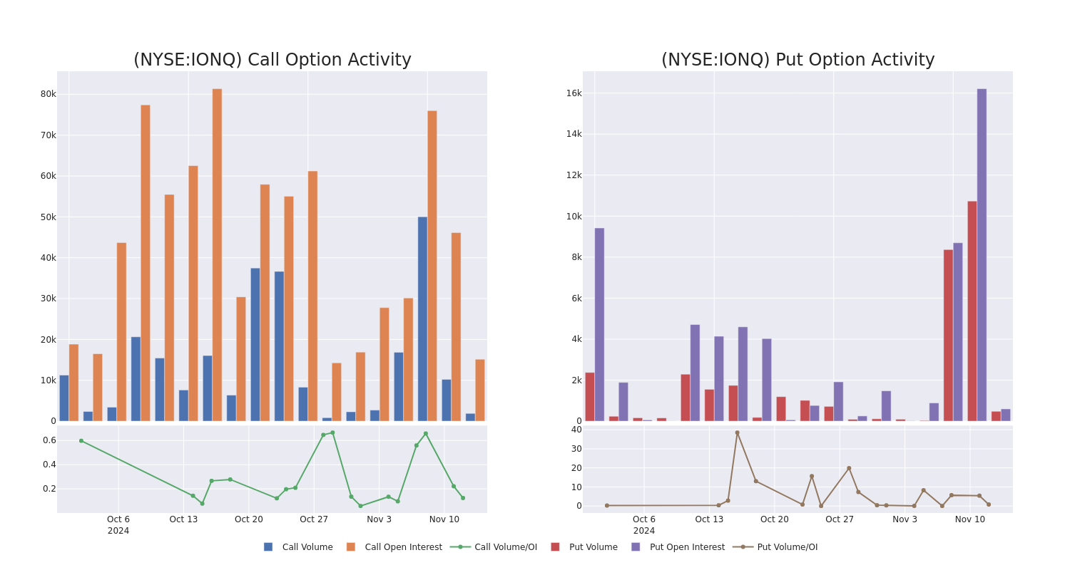 Options Call Chart