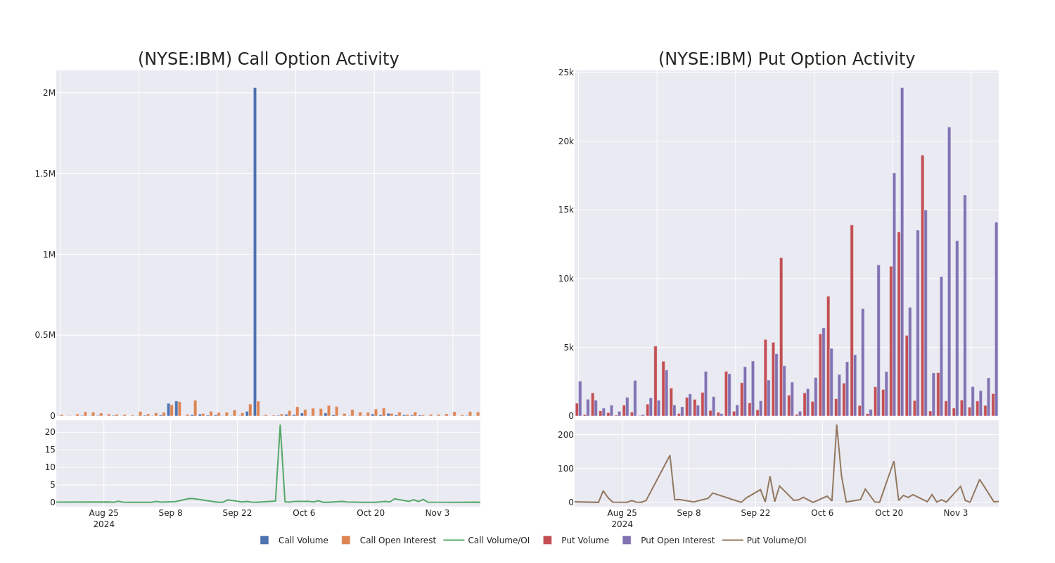 Options Call Chart