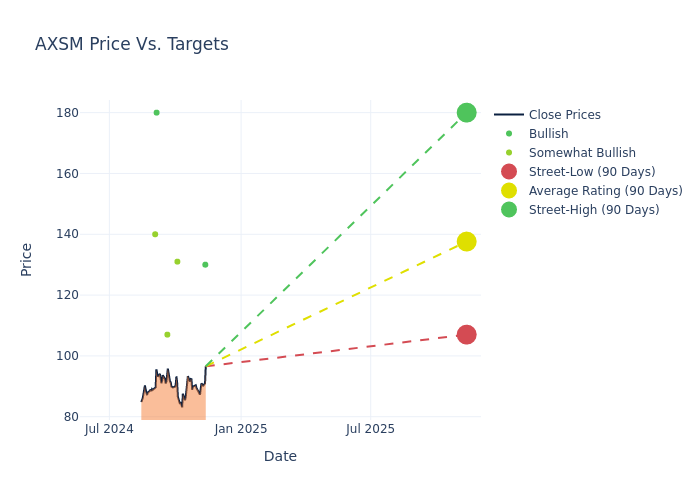 price target chart