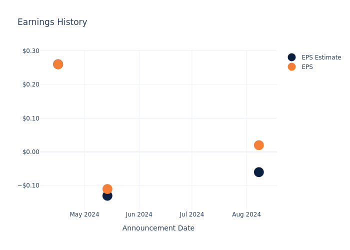 eps graph