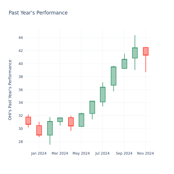 Past Year Chart