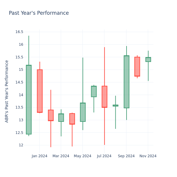 Past Year Chart