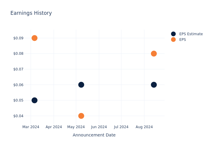 eps graph