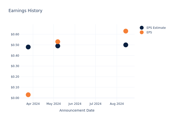 eps graph