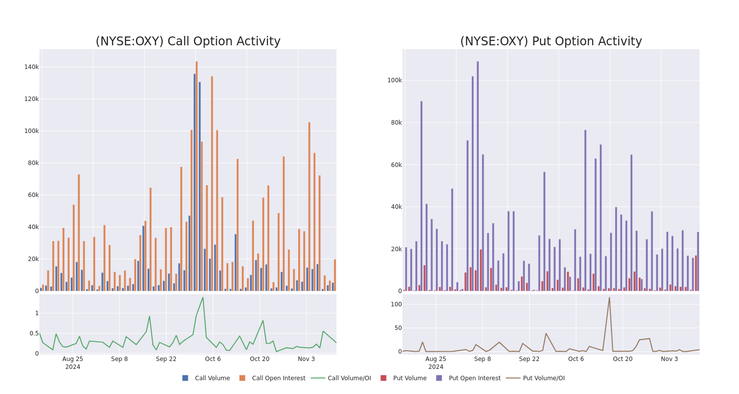 Options Call Chart