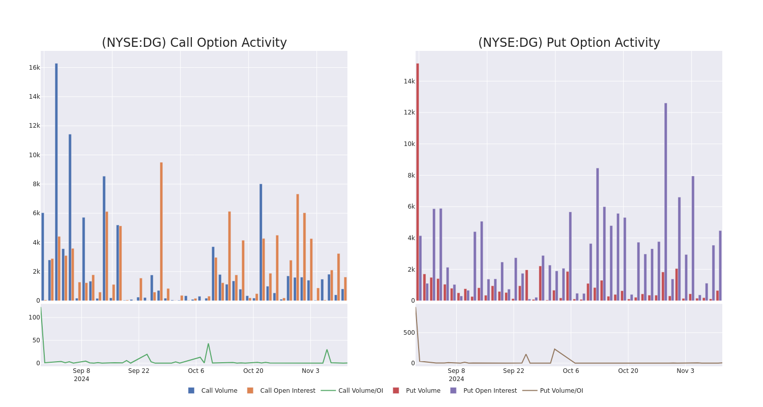 Options Call Chart