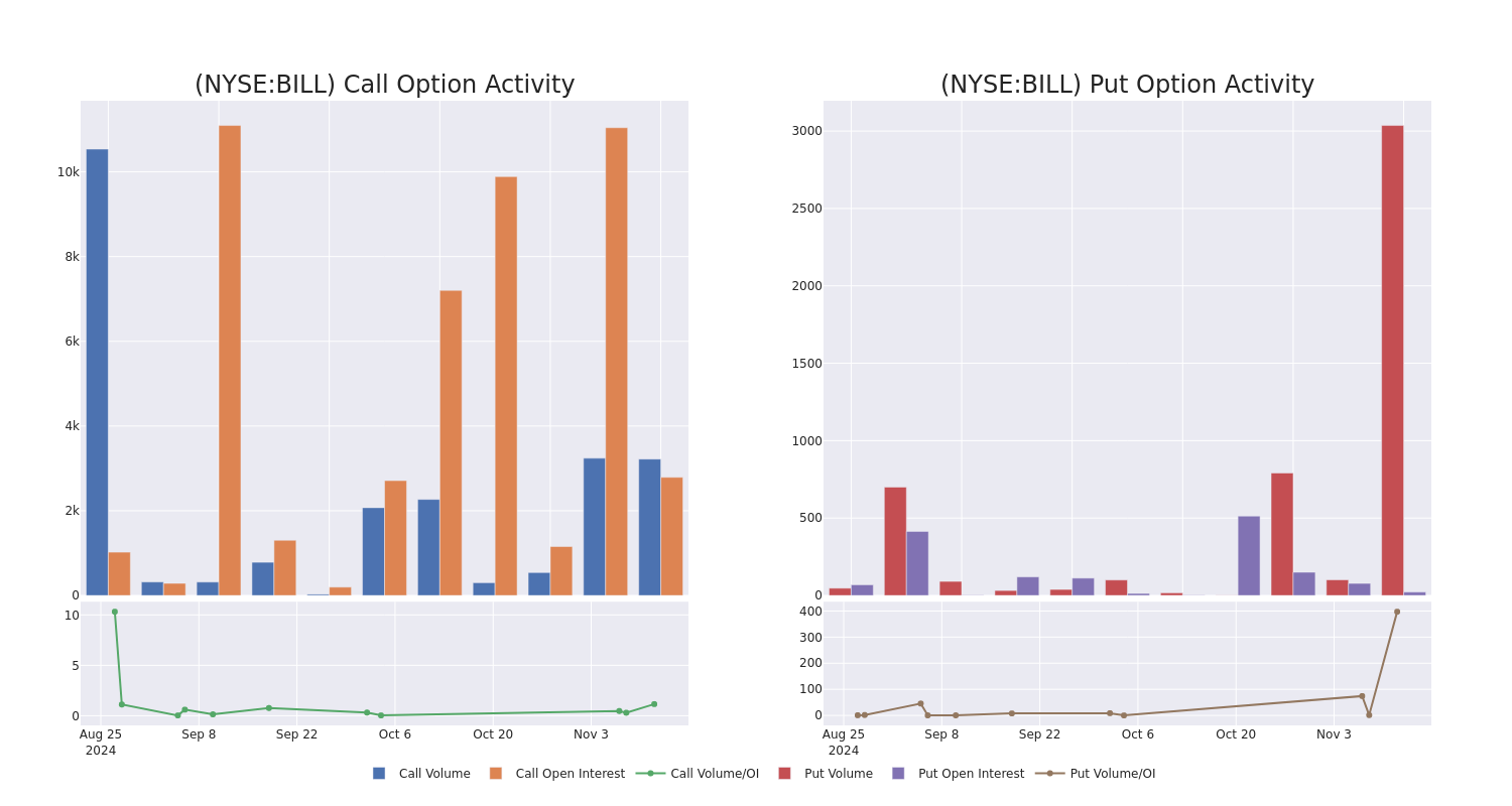 Options Call Chart