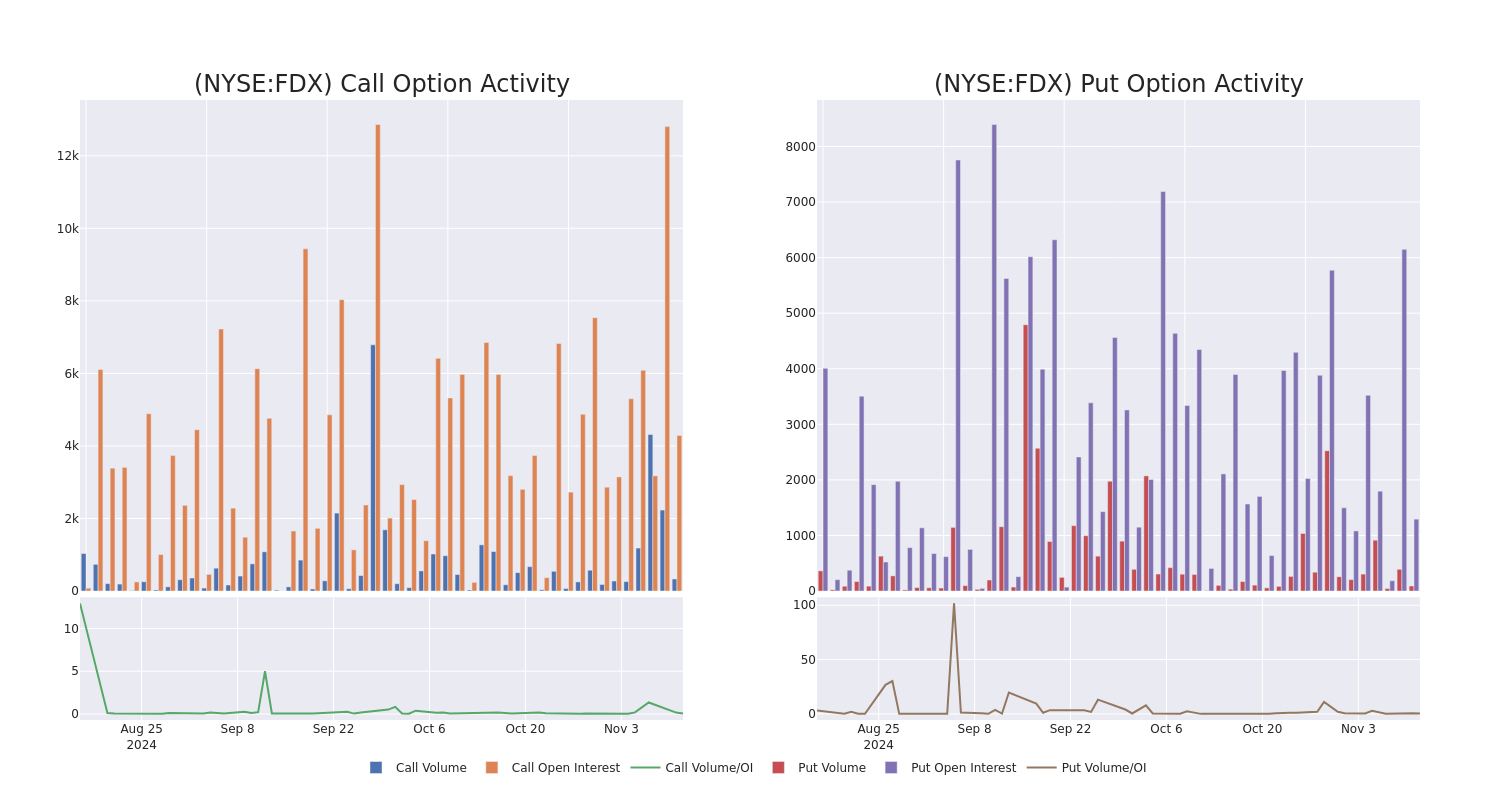 Options Call Chart