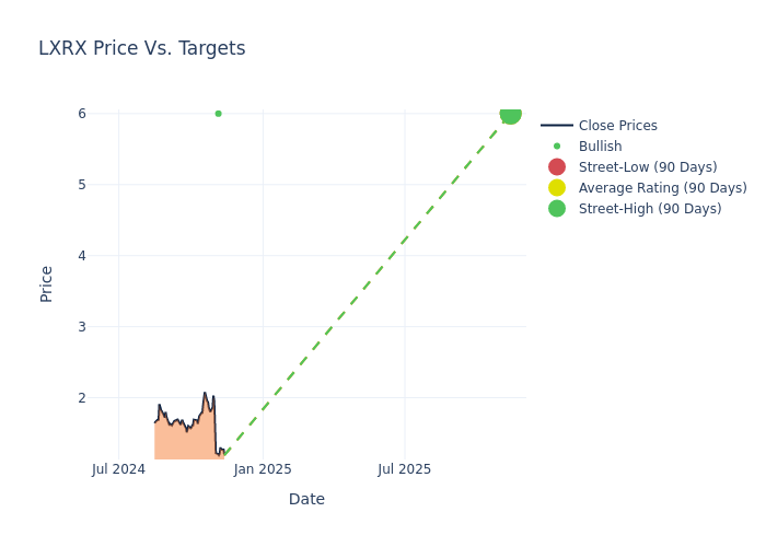 price target chart