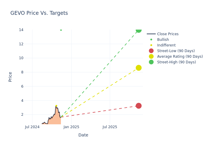 price target chart