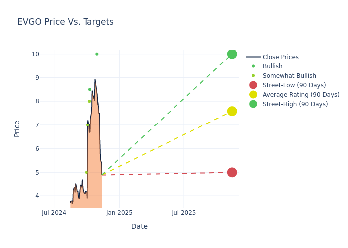 price target chart