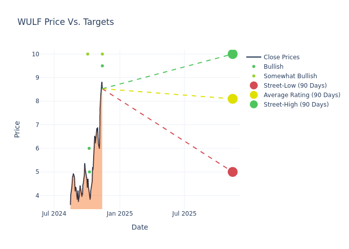 price target chart