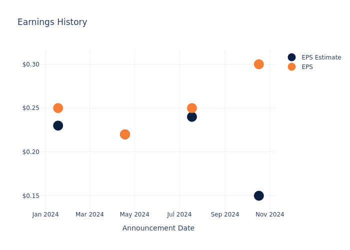 eps graph