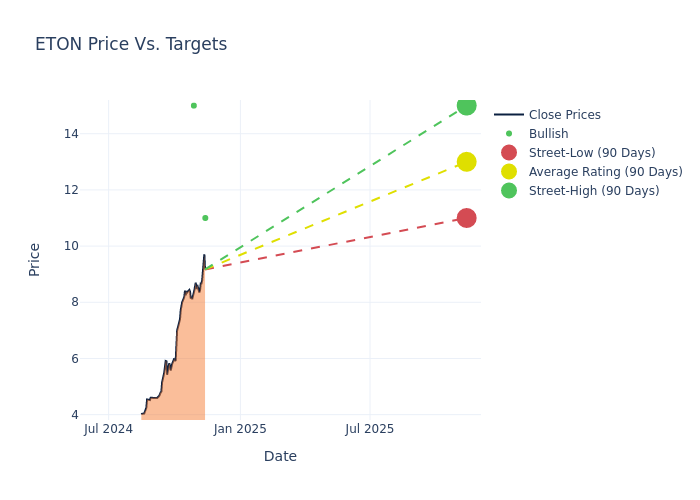 price target chart