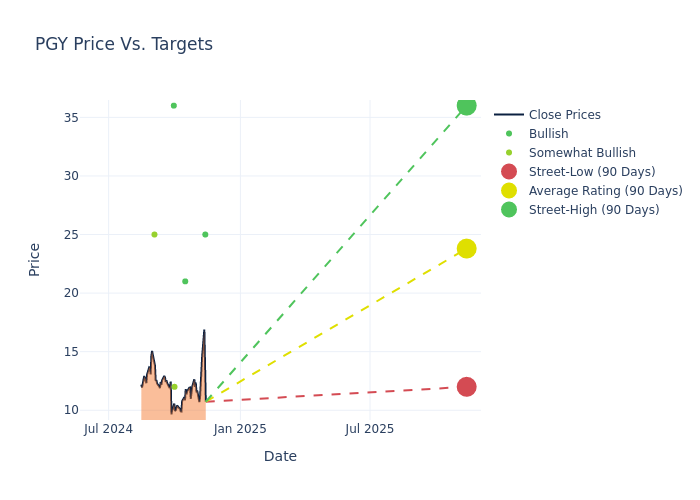 price target chart