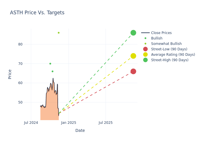 price target chart