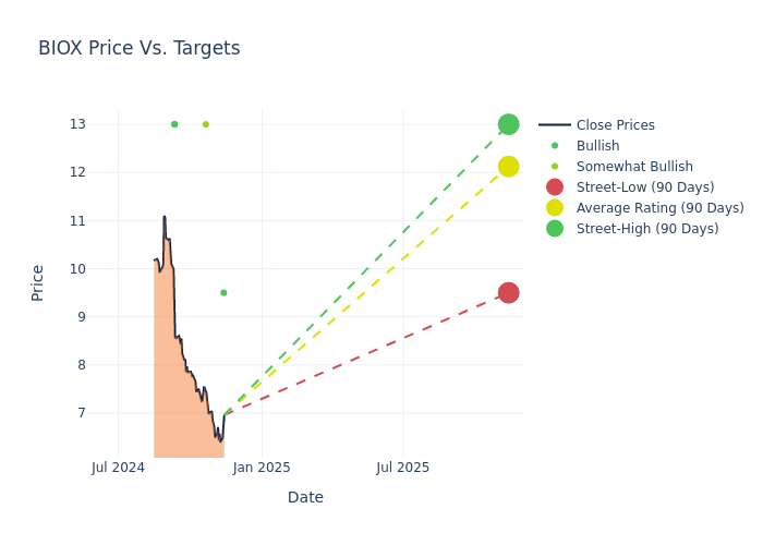 price target chart