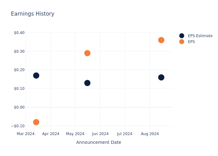 eps graph