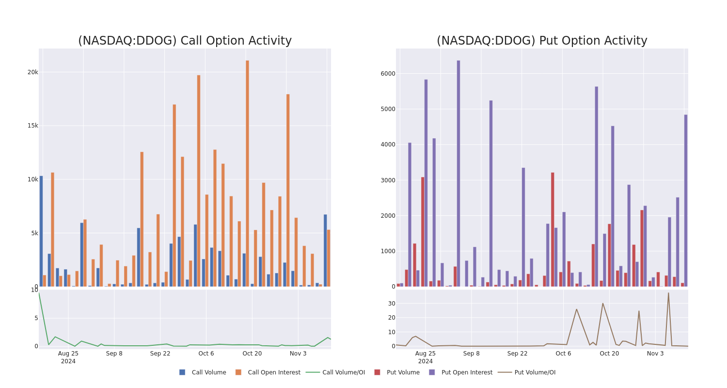 Options Call Chart