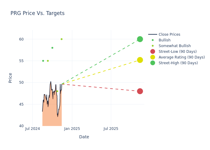 price target chart