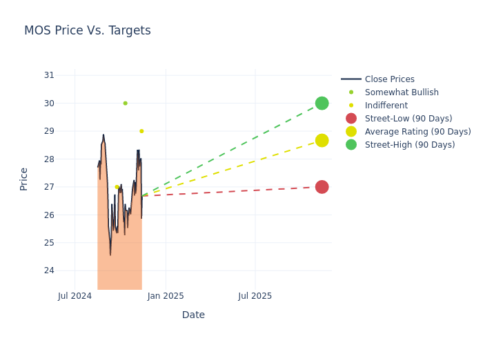 price target chart