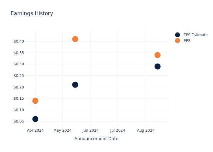 eps graph