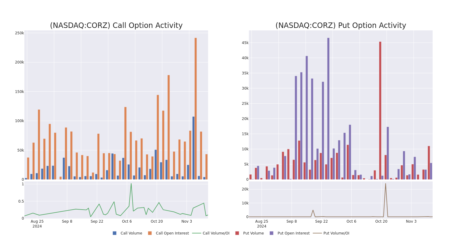 Options Call Chart