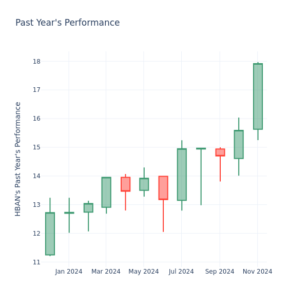 Past Year Chart