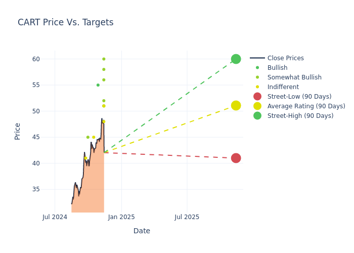 price target chart