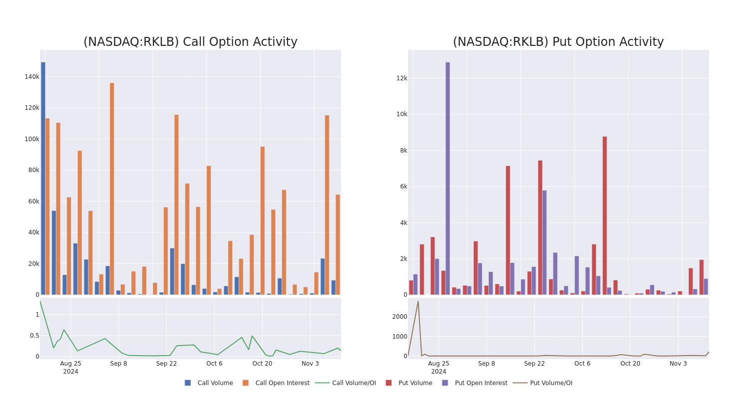 Options Call Chart