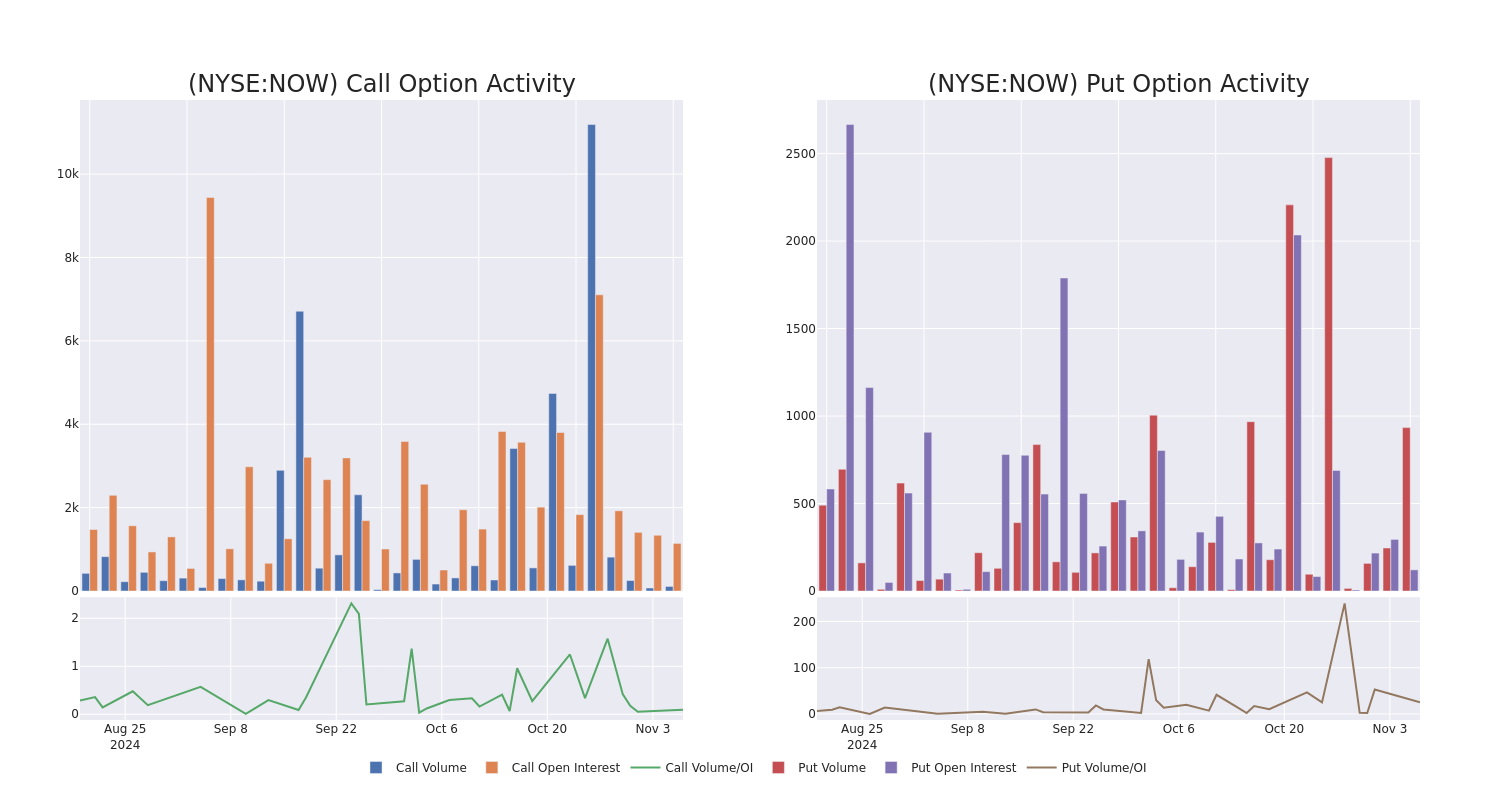 Options Call Chart