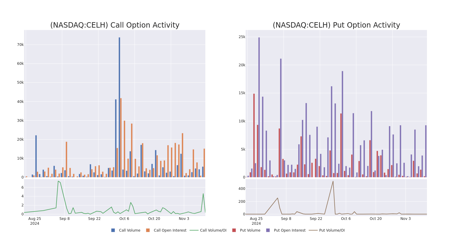 Options Call Chart