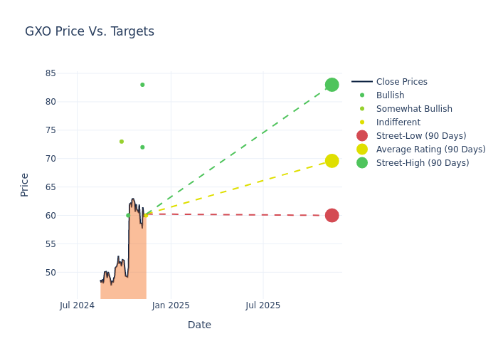 price target chart