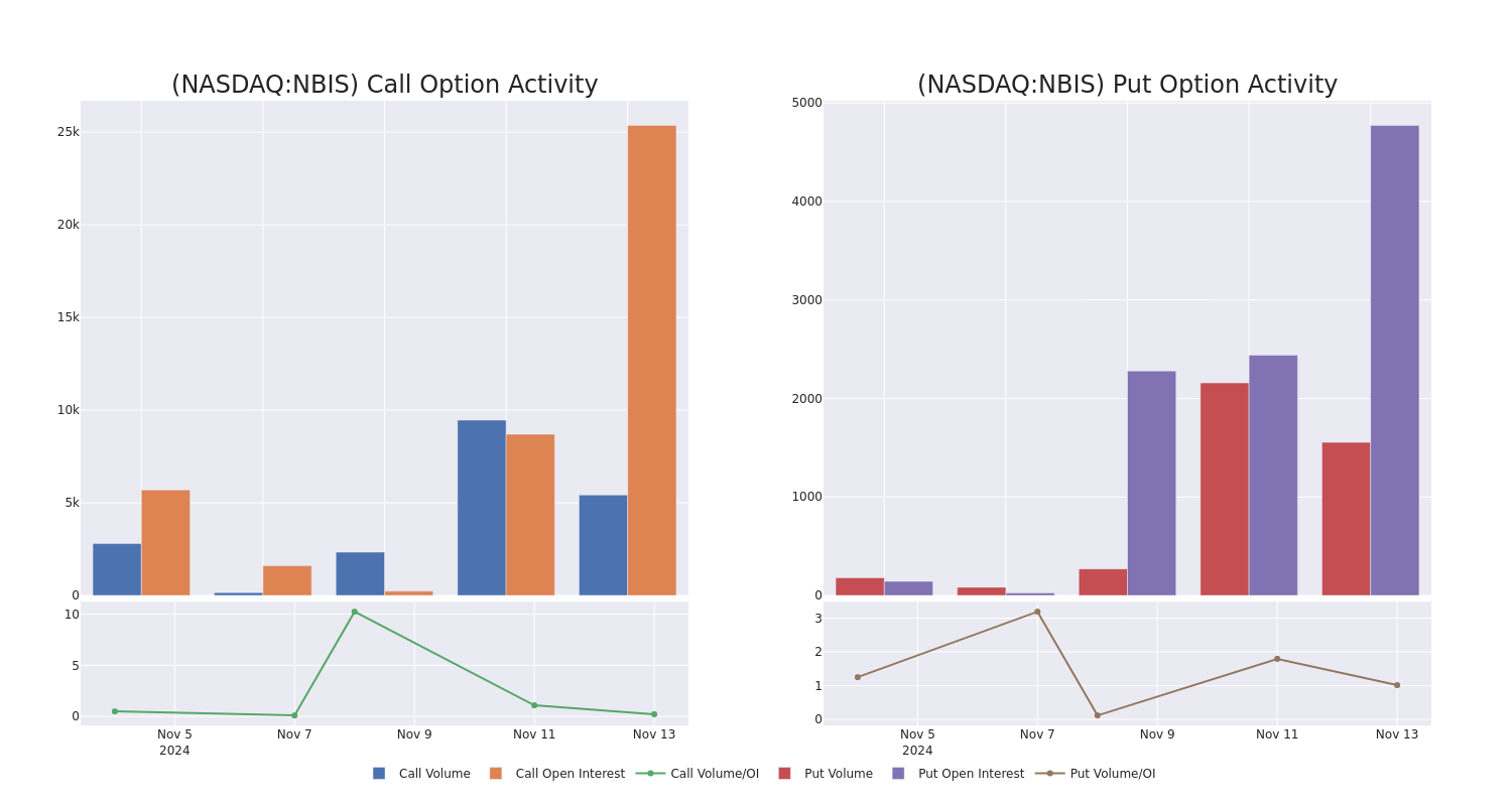 Options Call Chart