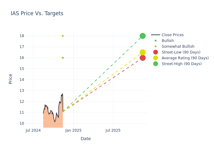 price target chart