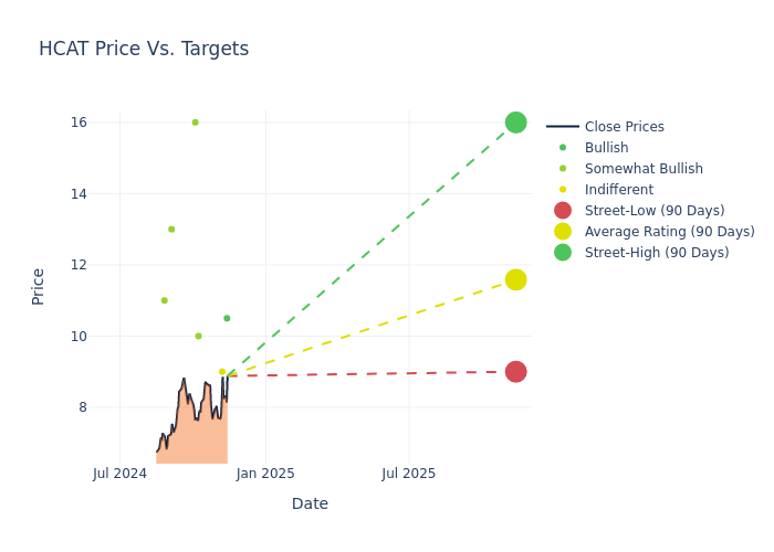 price target chart