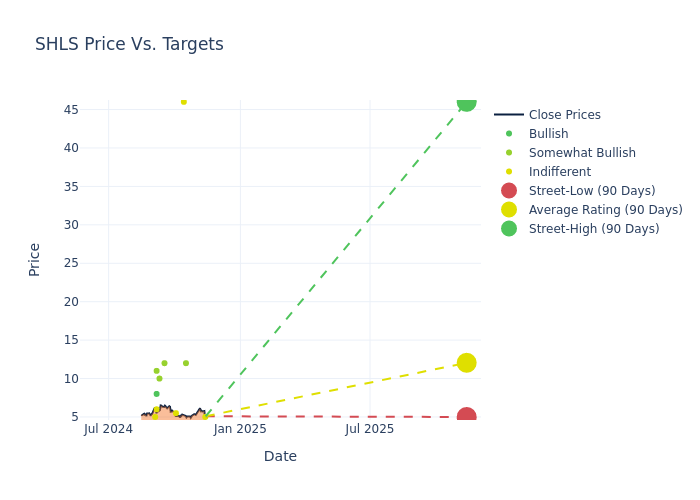 price target chart