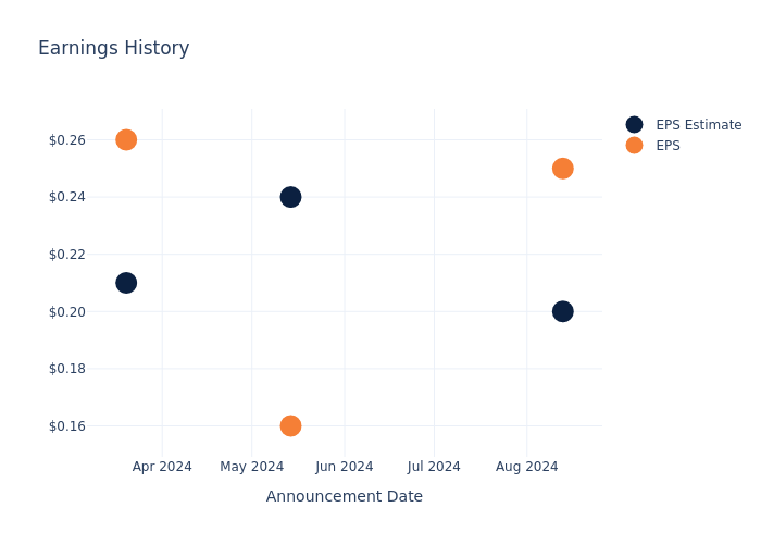 eps graph